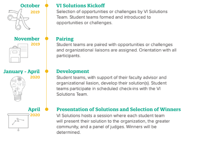 VI Innovates Timeline